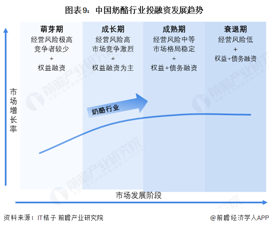 图表9：中国奶酪行业投融资发展趋势