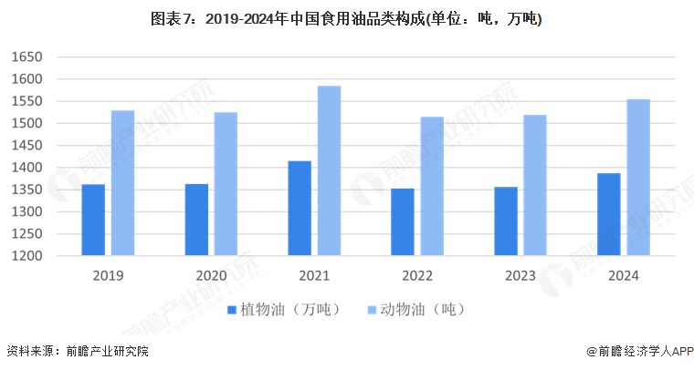 图表7：2019-2024年中国食用油品类构成(单位：吨，万吨)