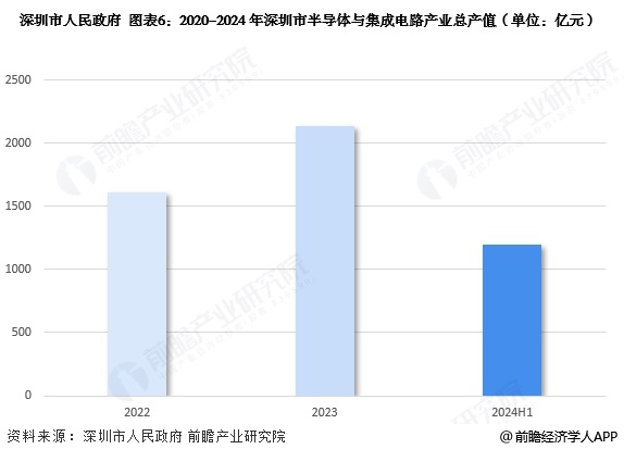 图表6：2020-2024年深圳市半导体与集成电路产业总产值(单位：亿元)
