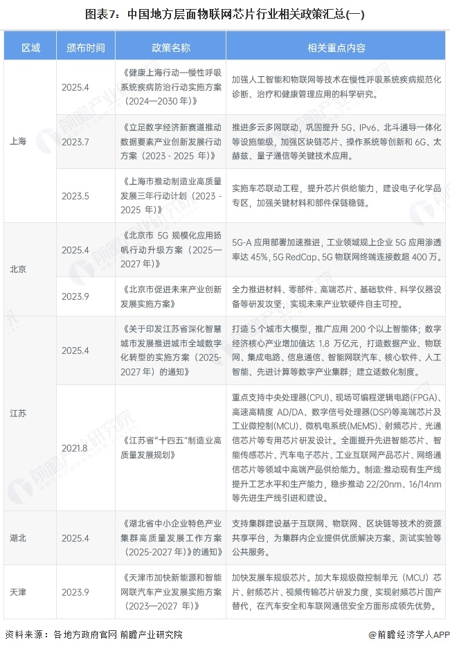 圖表7：中國地方層面物聯網芯片行業相關政策匯總(一)