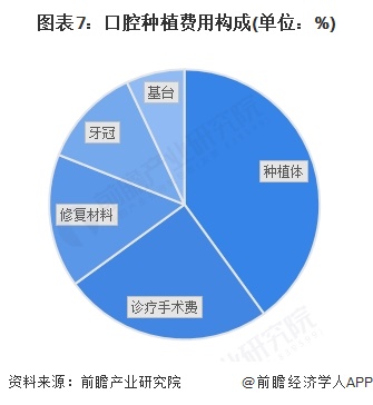 图表7：口腔种植费用构成(单位：%)