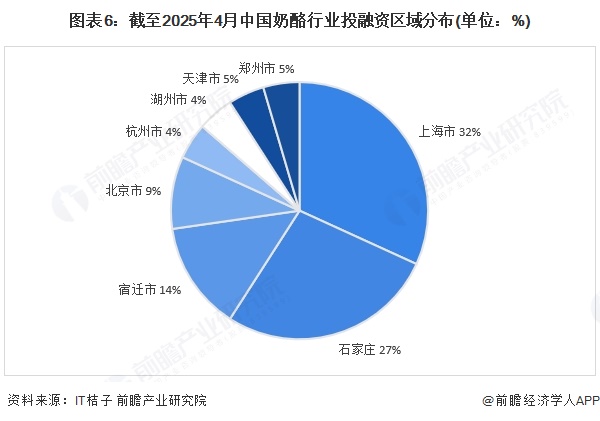 图表6：截至2025年4月中国奶酪行业投融资区域分布(单位：%)