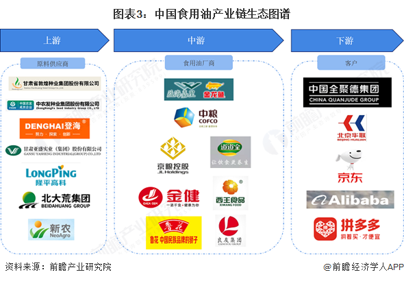 图表3：中国食用油产业链生态图谱
