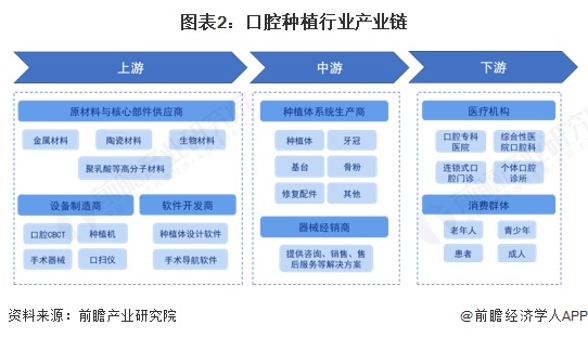 图表2：口腔种植行业产业链