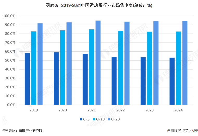 图表6：2019-2024中国运动服行业市场集中度(单位：%)