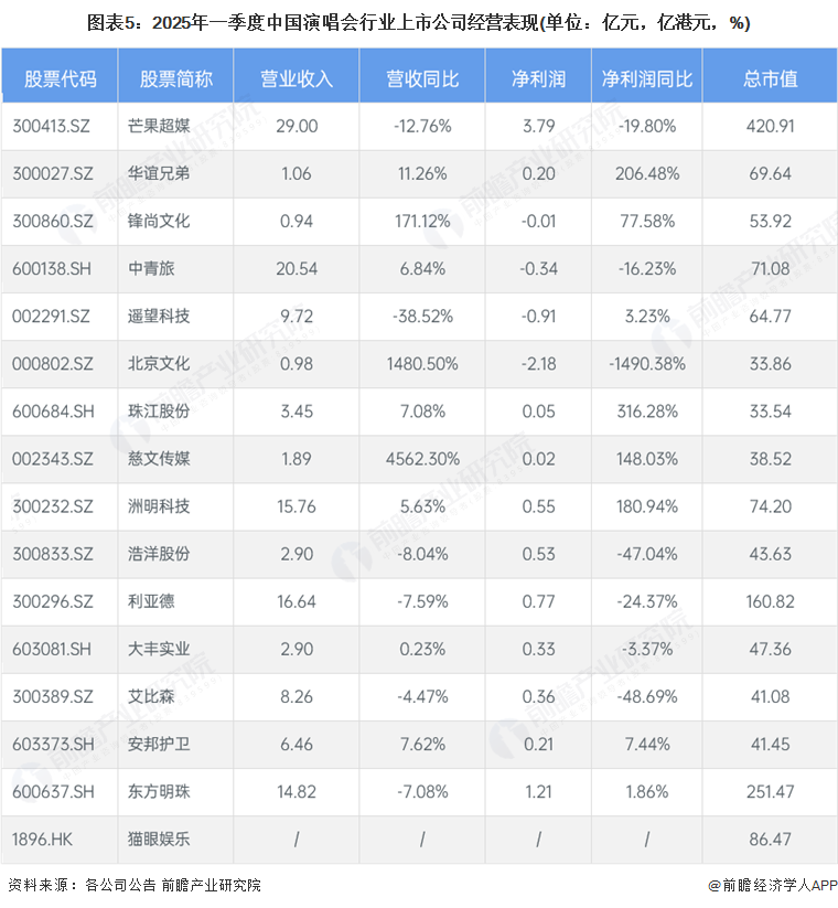 图表5：2025年一季度中国演唱会行业上市公司经营表现(单位：亿元，亿港元，%)