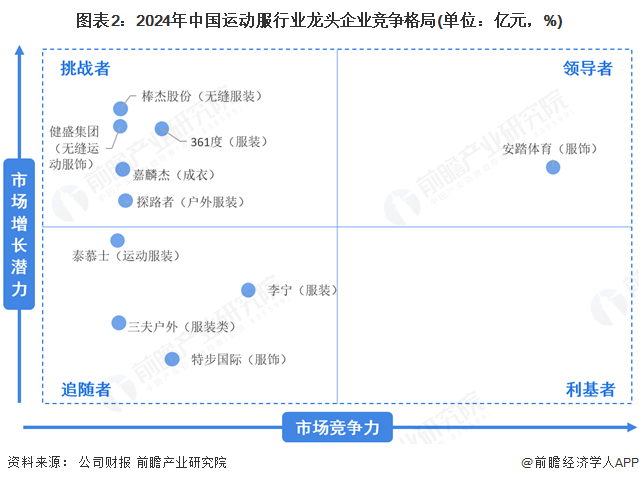 图表2：2024年中国运动服行业龙头企业竞争格局(单位：亿元，%)