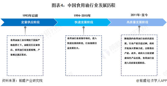 图表4：中国食用油行业发展历程