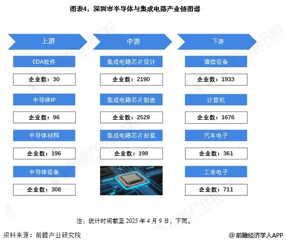 图表4：深圳市半导体与集成电路产业链图谱