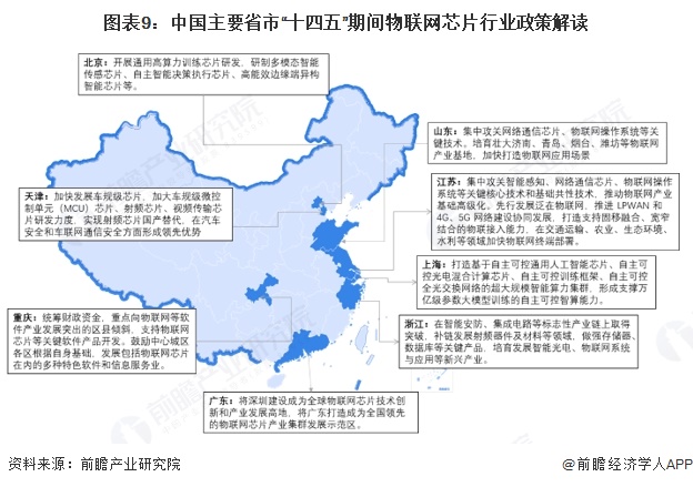 圖表9：中國主要省市“十四五”期間物聯網芯片行業政策解讀