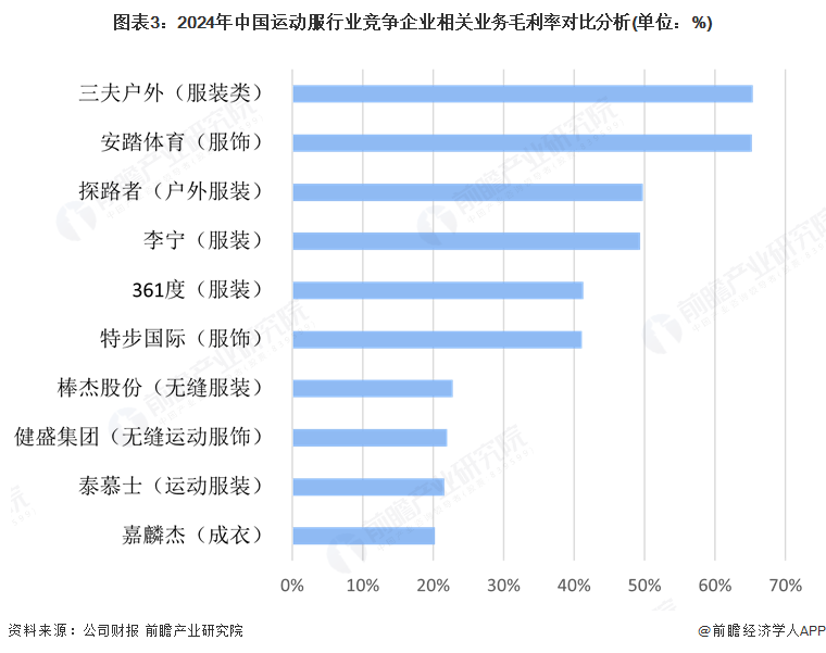 图表3：2024年中国运动服行业竞争企业相关业务毛利率对比分析(单位：%)