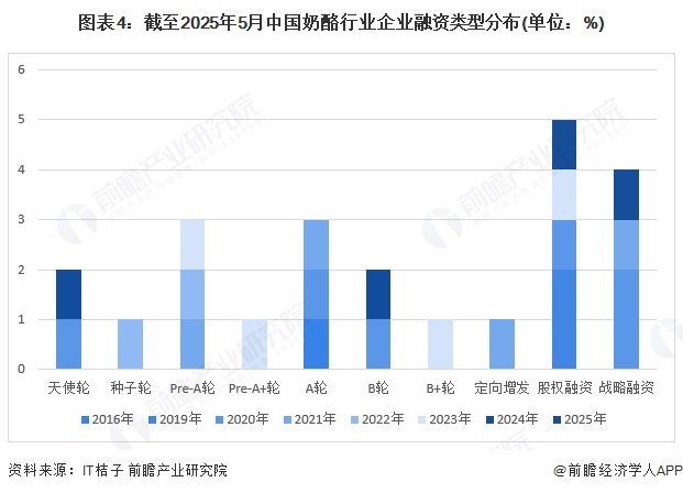 图表4：截至2025年5月中国奶酪行业企业融资类型分布(单位：%)