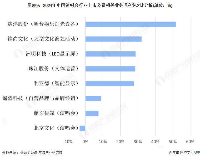 图表9：2024年中国演唱会行业上市公司相关业务毛利率对比分析(单位：%)