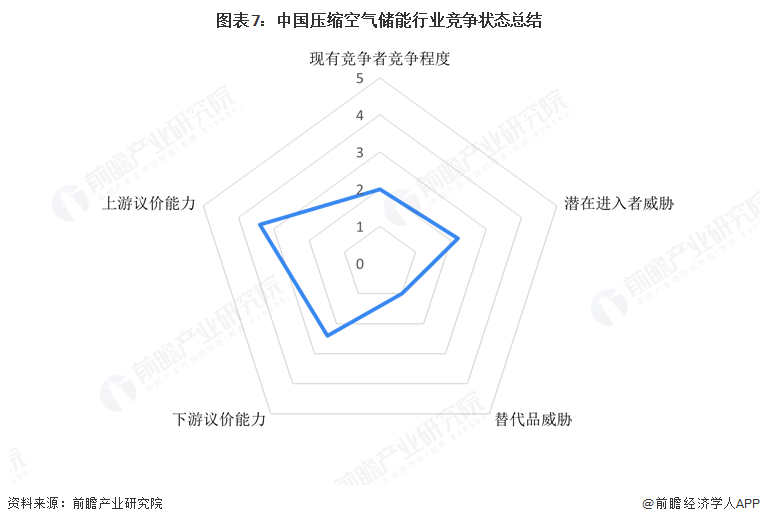 图表7：中国压缩空气储能行业竞争状态总结