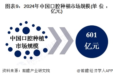 图表9：2024年中国口腔种植市场规模(单位：亿元)