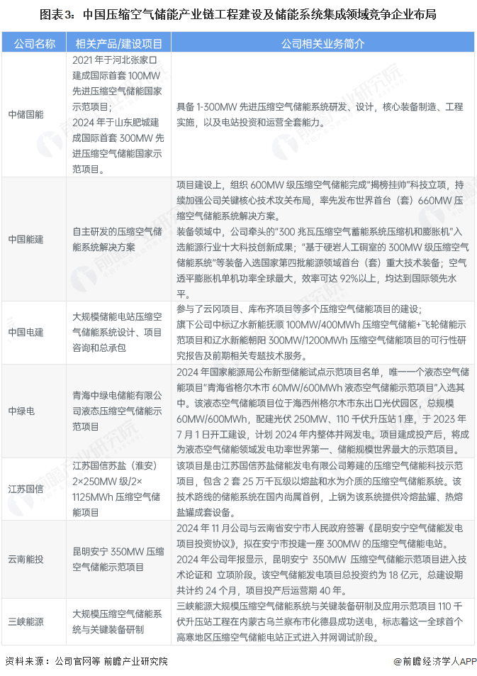 图表3：中国压缩空气储能产业链工程建设及储能系统集成领域竞争企业布局