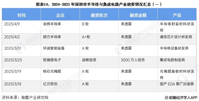 图表14：2024-2025年深圳市半导体与集成电路产业融资情况汇总(一)