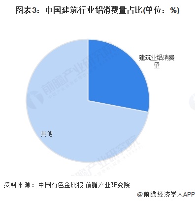 图表3：中国建筑行业铝消费量占比(单位：%)