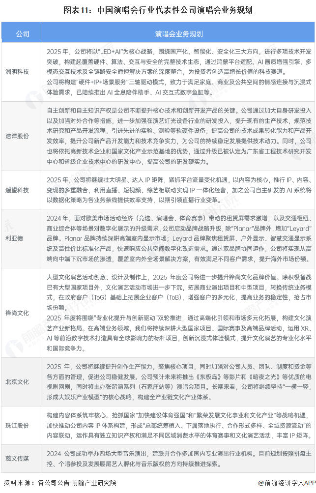 图表11：中国演唱会行业代表性公司演唱会业务规划