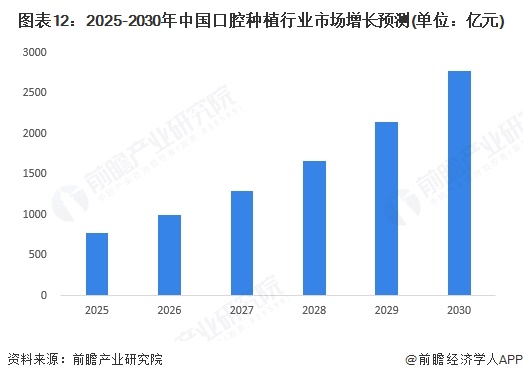 图表12：2025-2030年中国口腔种植行业市场增长预测(单位：亿元)