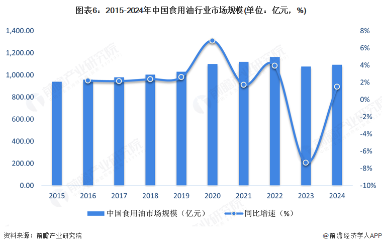 图表6：2015-2024年中国食用油行业市场规模(单位：亿元，%)