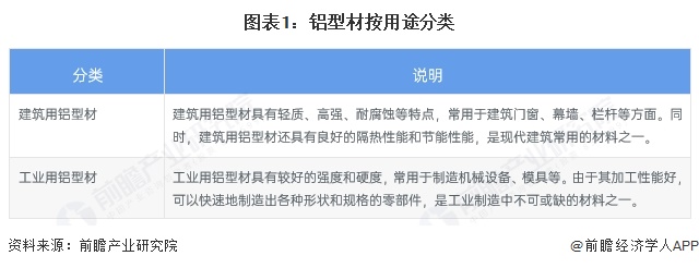 图表1：铝型材按用途分类