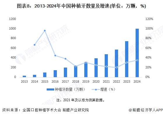 图表8：2013-2024年中国种植牙数量及增速(单位：万颗，%)