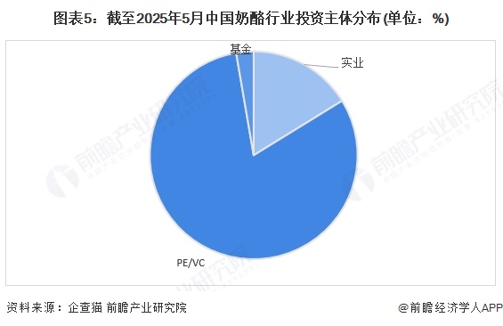 图表5：截至2025年5月中国奶酪行业投资主体分布(单位：%)
