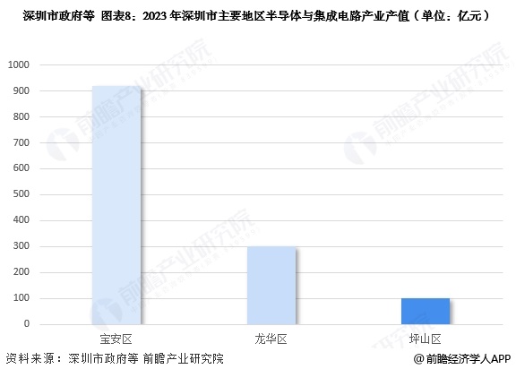 图表8：2023年深圳市主要地区半导体与集成电路产业产值(单位：亿元)