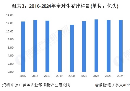 圖表3：2016-2024年全球生豬出欄量(單位：億頭)