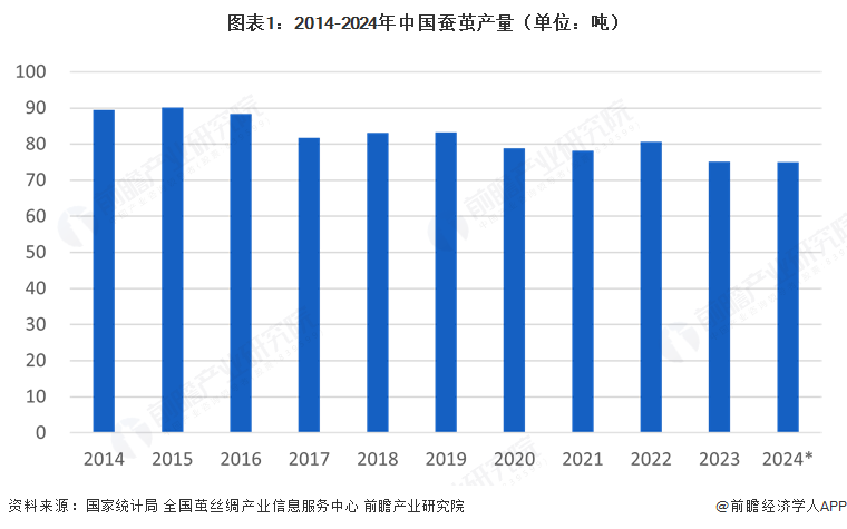 图表1：2014-2024年中国蚕茧产量（单位：吨）