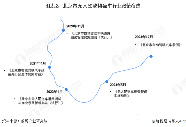 图表2：北京市无人驾驶物流车行业政策演进