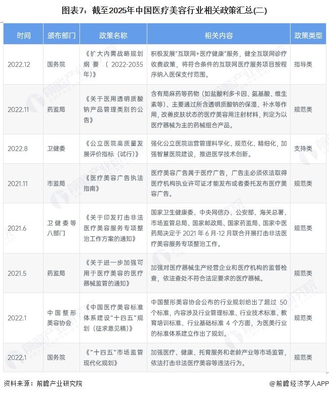 图表7：截至2025年中国医疗美容行业相关政策汇总(二)