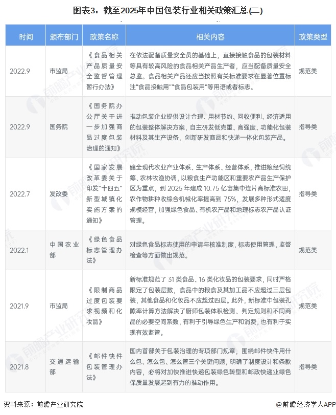 图表3：截至2025年中国包装行业相关政策汇总(二)