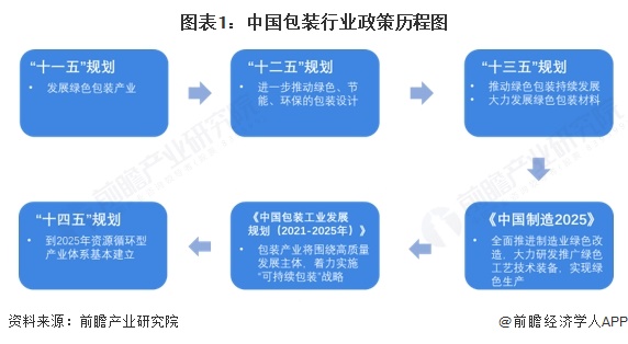 图表1：中国包装行业政策历程图