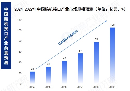 我们预计到2029年我国脑机接口产业的市场规模将突破百亿元