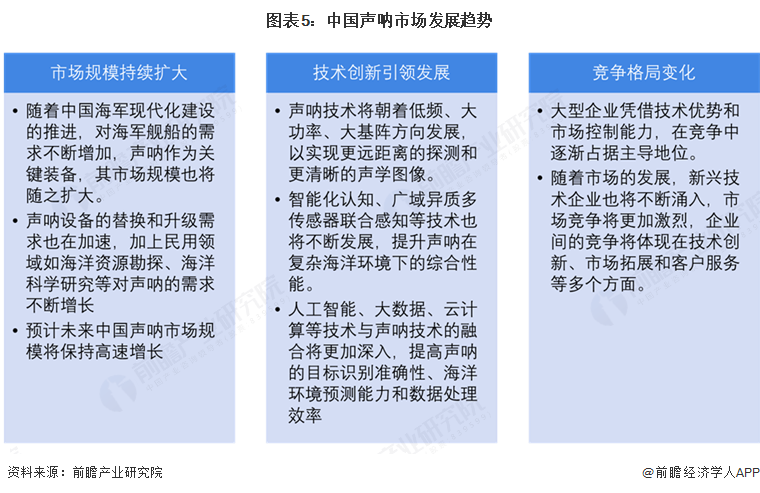 图表5：中国声呐市场发展趋势