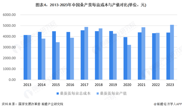 图表4：2013-2023年中国桑产茧每亩成本与产值对比(单位：元)