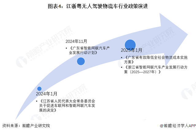 图表4：江浙粤无人驾驶物流车行业政策演进