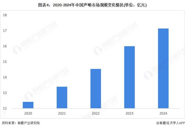 图表4：2020-2024年中国声呐市场规模变化情况(单位：亿元)