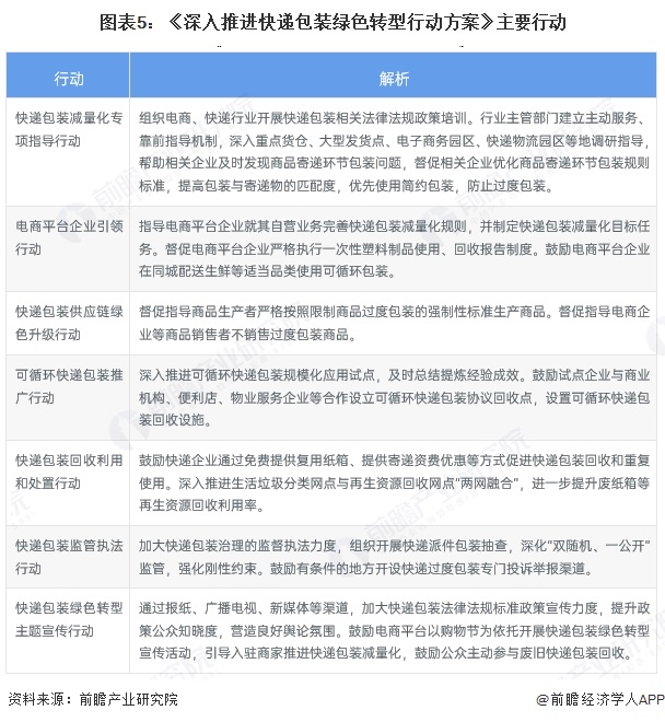 图表5：《深入推进快递包装绿色转型行动方案》主要行动
