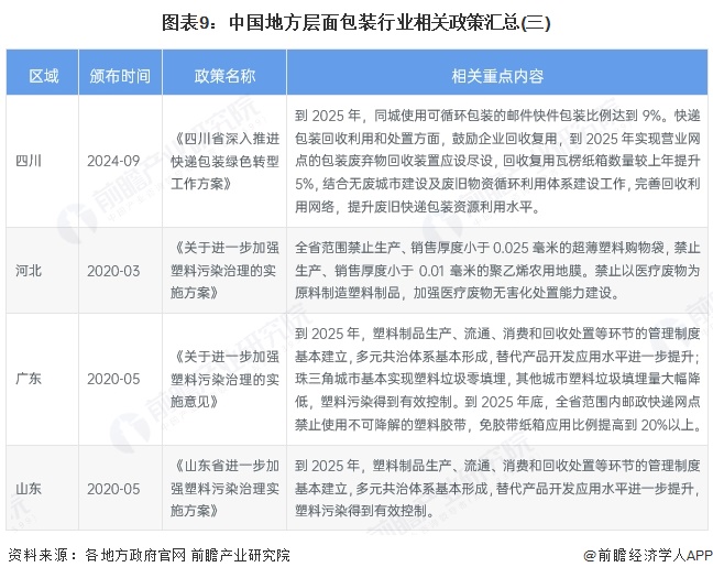图表9：中国地方层面包装行业相关政策汇总(三)