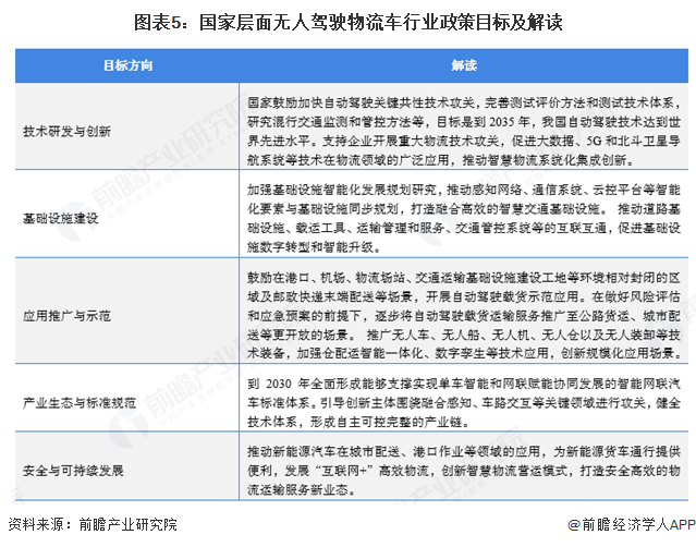 图表5：国家层面无人驾驶物流车行业政策目标及解读