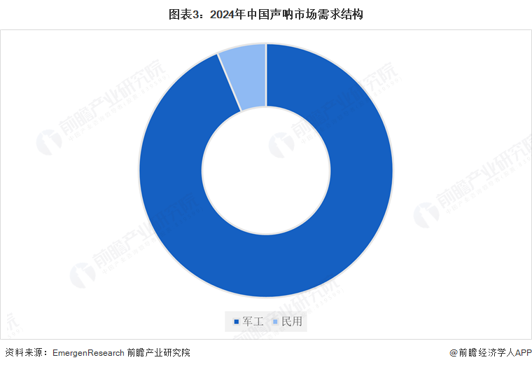 图表3：2024年中国声呐市场需求结构
