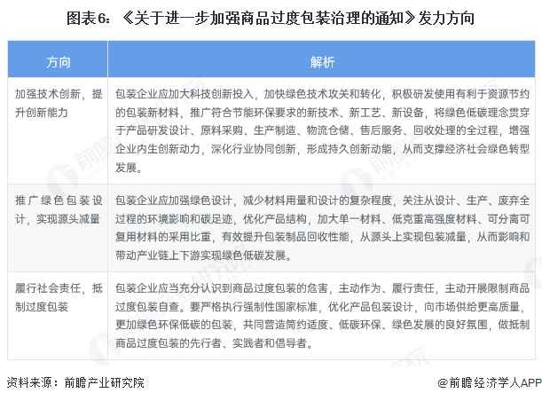 图表6：《关于进一步加强商品过度包装治理的通知》发力方向