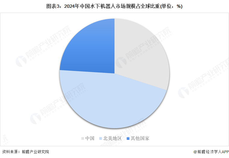 图表3：2024年中国水下机器人市场规模占全球比重(单位：%)