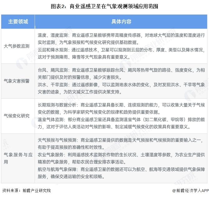 图表2：商业遥感卫星在气象观测领域应用范围