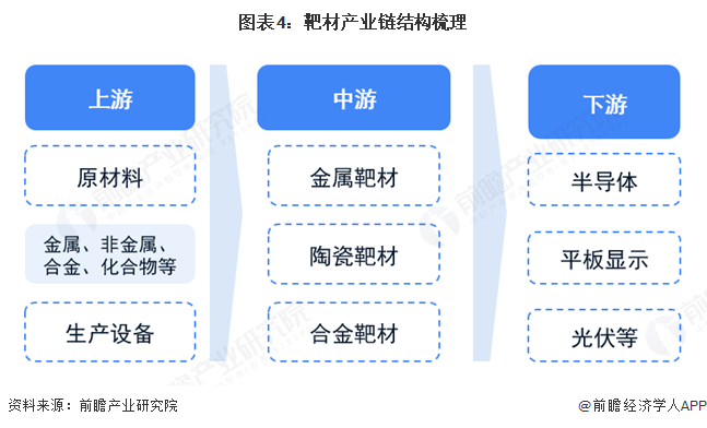 图表4：靶材产业链结构梳理