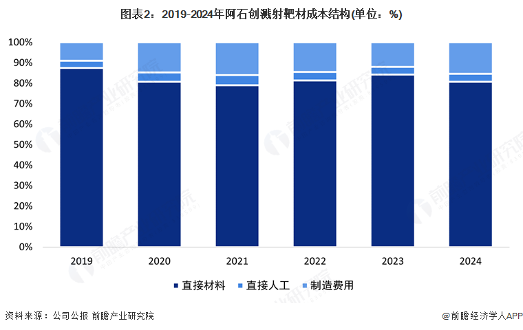 图表2：2019-2024年阿石创溅射靶材成本结构(单位：%)