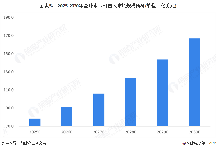 图表5： 2025-2030年全球水下机器人市场规模预测(单位：亿美元)
